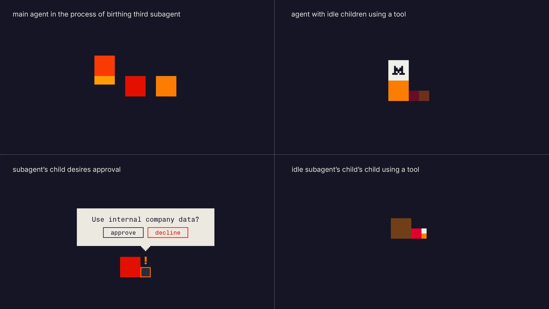 Studies of agent states: active, idle, awaiting approval and carrying a tool
