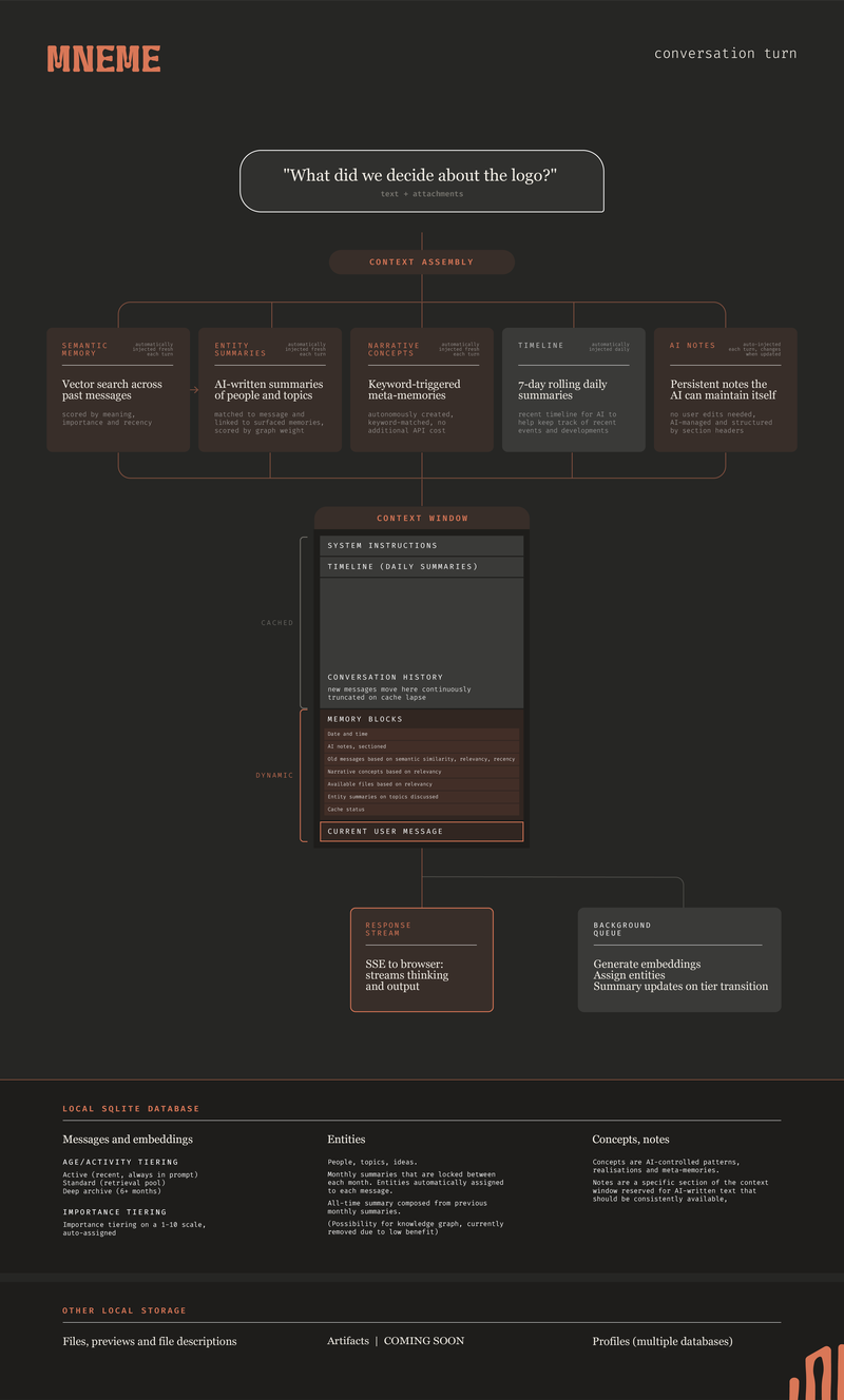 Mneme architecture infographic